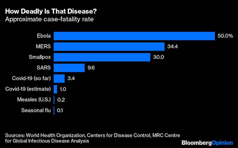 Chart of How Deadly Is That Disease